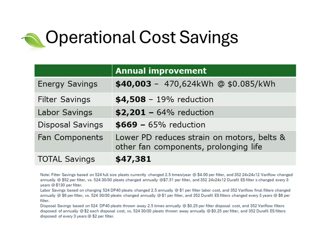 IAQ Solutions Save Pharmaceutical Manufacturer $40k